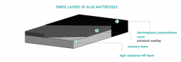 three layers of ALVO mattresses