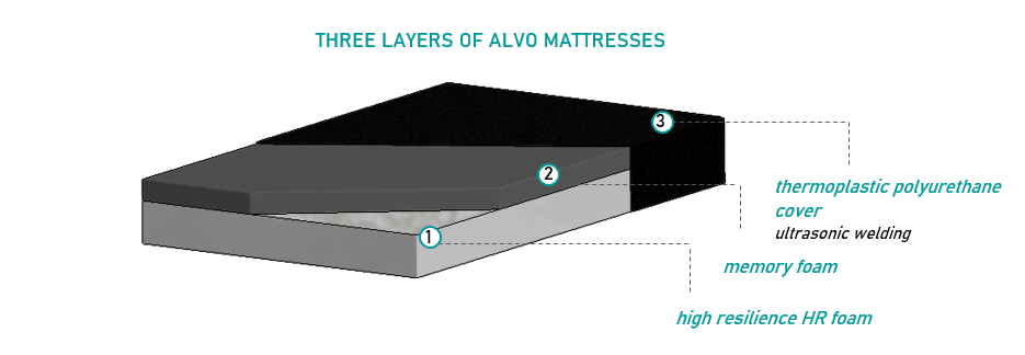 三层 ALVO 床垫