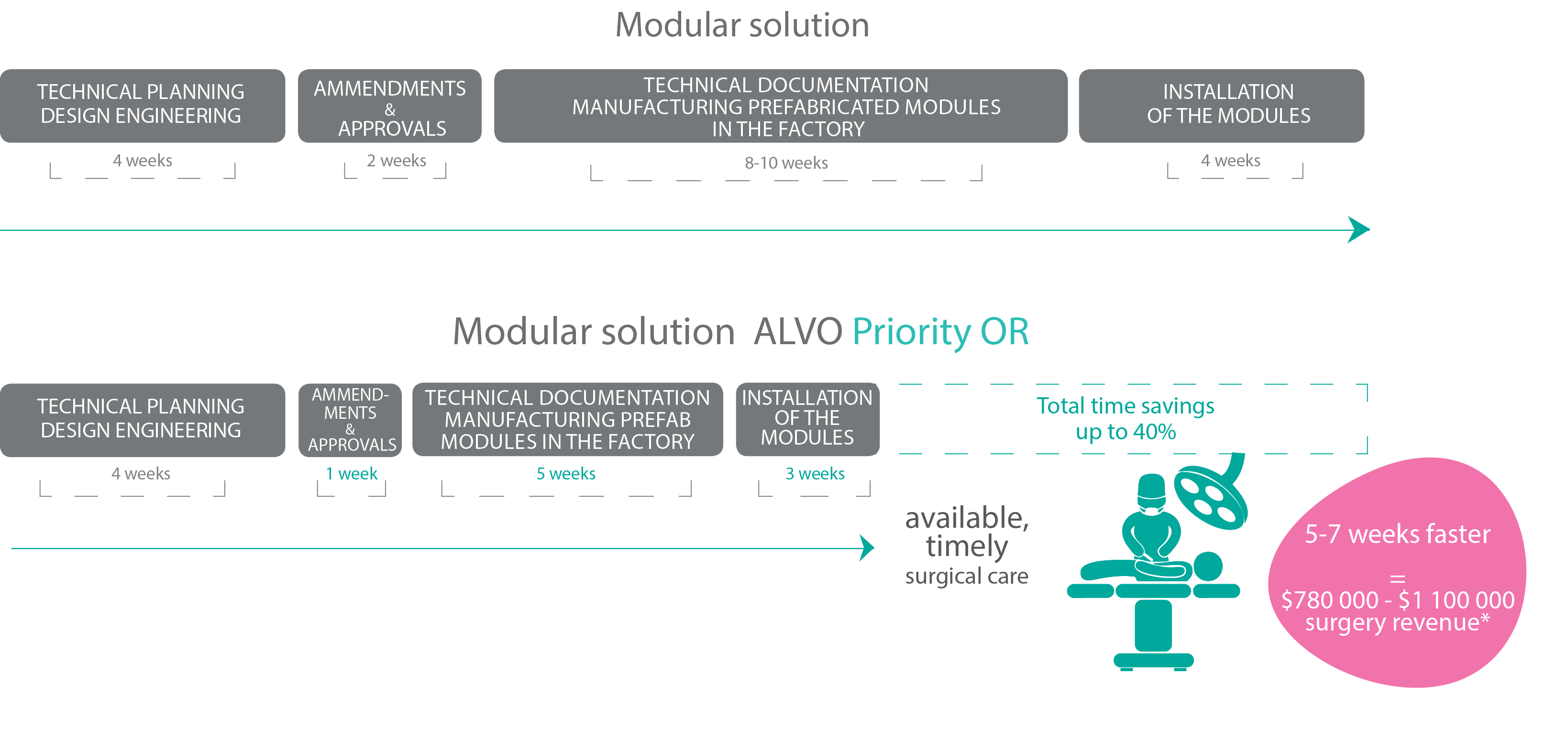ALVO® Priority OR
